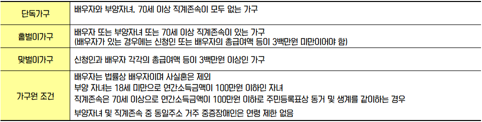 근로·자녀장려금 신청자격-가구유형