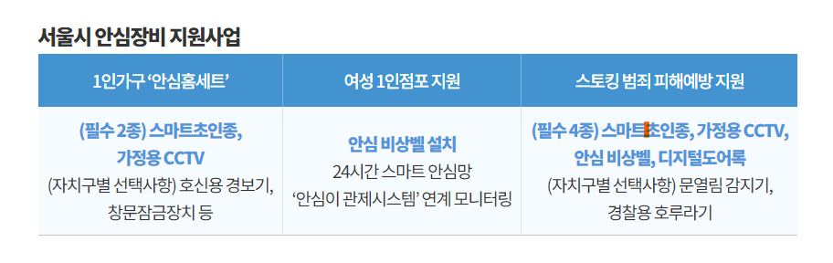 1인가구 안심장비 지원