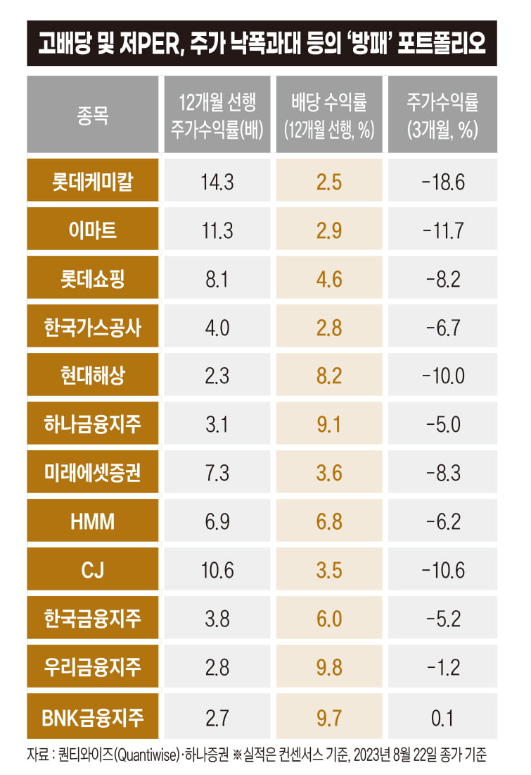 고배당&#44; 저PER 관련주