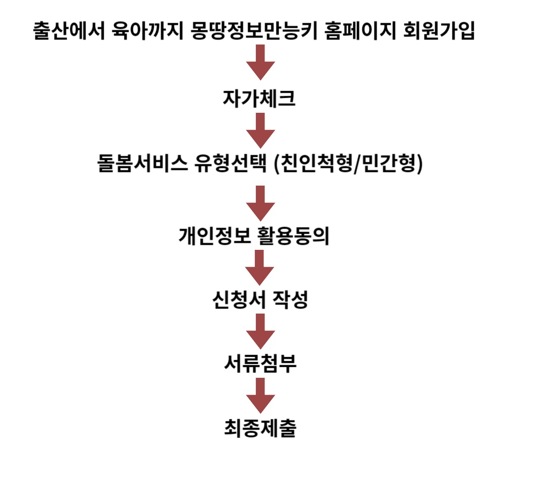조부모돌봄수당신청방법