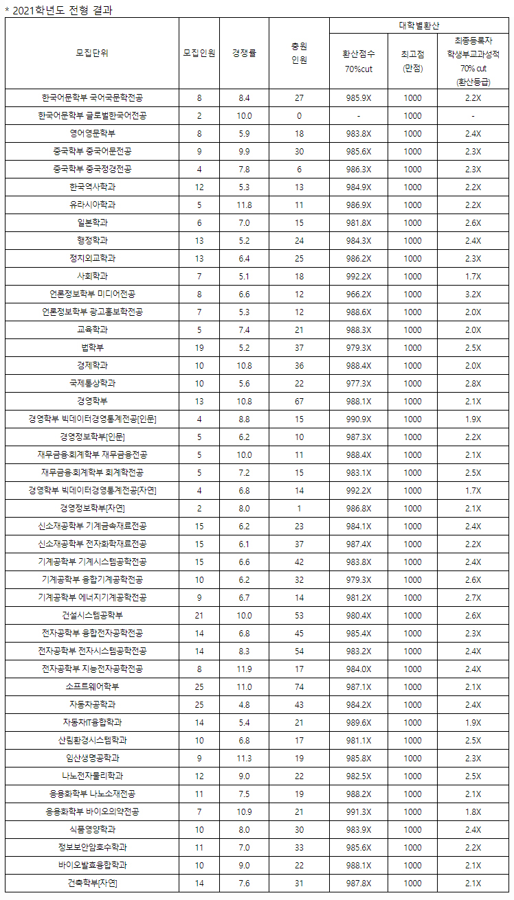 국민대학교수시결과2