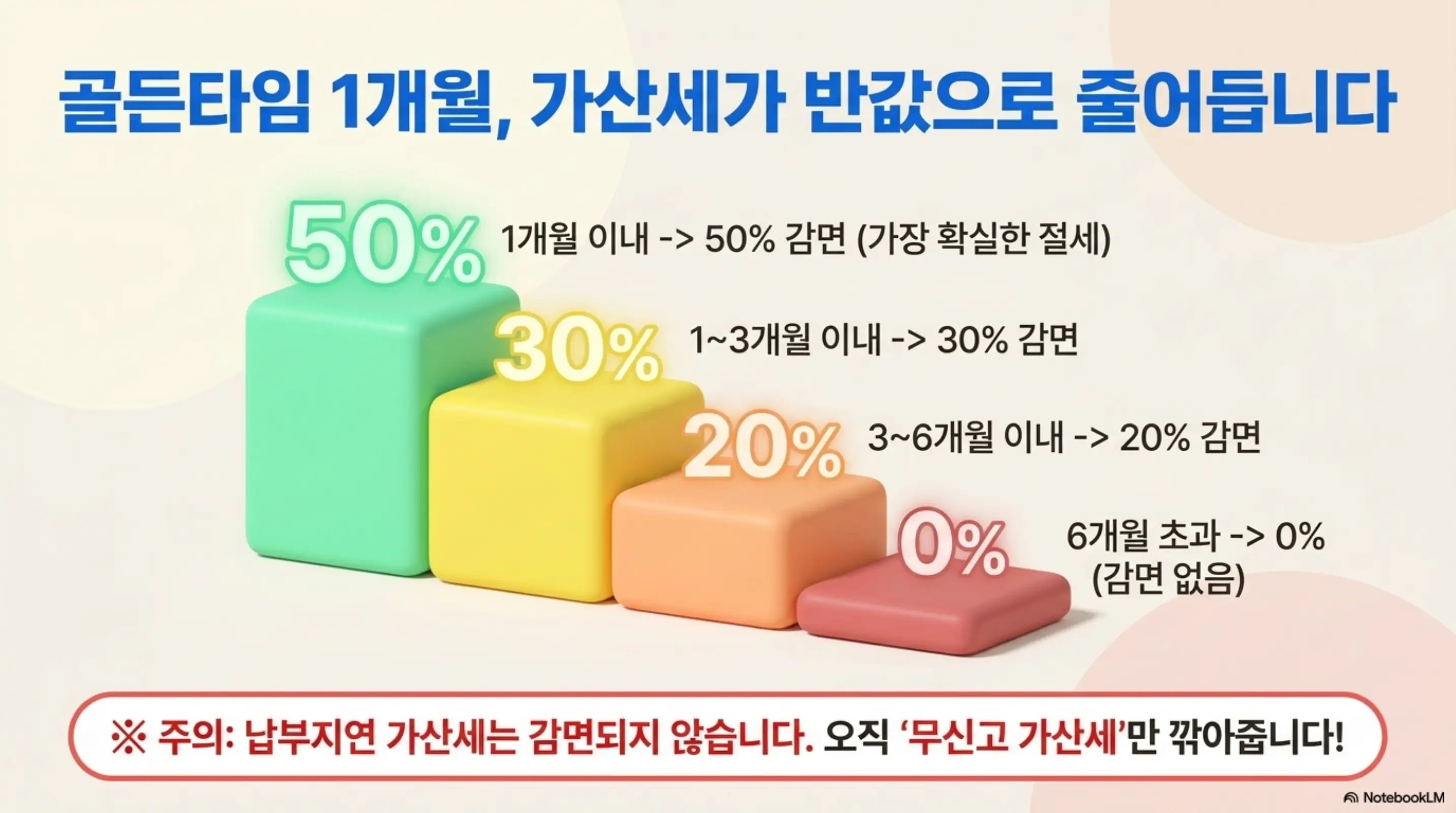 종합소득세 기한후신고 가산세: 골든타임 1개월 가산세가 반값으로 줄어든다는 문구가 포함된 이미지. 이 이미지는 기한후신고 시기별 무신고 가산세 감면율을 1개월 이내 50%부터 6개월 초과 0%까지 단계별로 시각적으로 전달하며&amp;#44; 블로그의 기한후신고 가산세 감면 제도와 관련된 내용을 설명함 