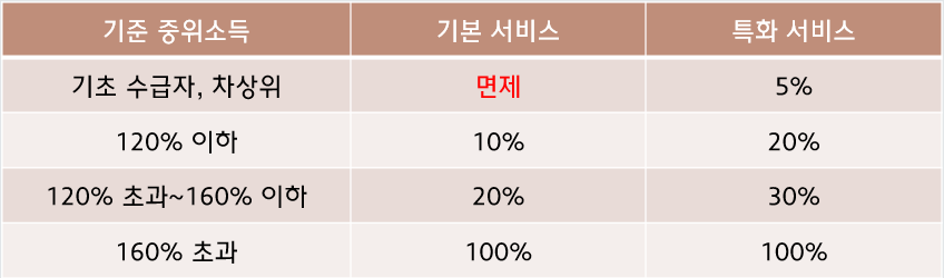 본인부담비율