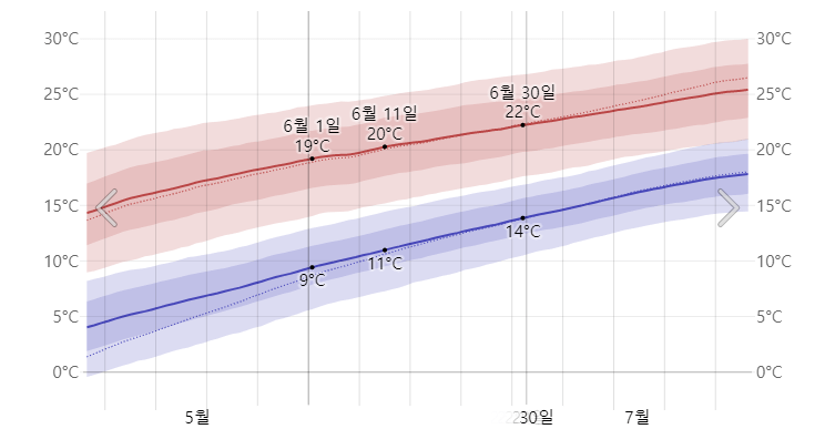 삿포로 평균 기온