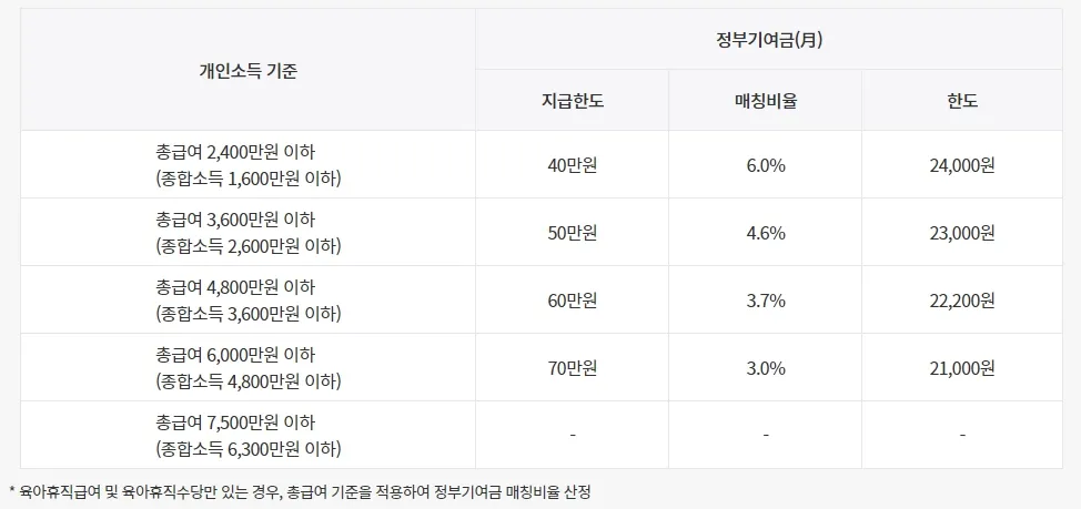 청년도약계좌-정부지원금