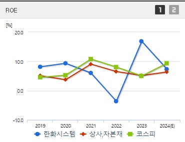 한화시스템 주가 ROE