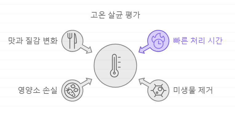 고온살균