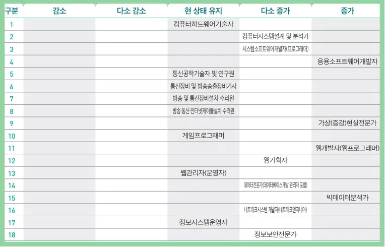 일자리 증가 표