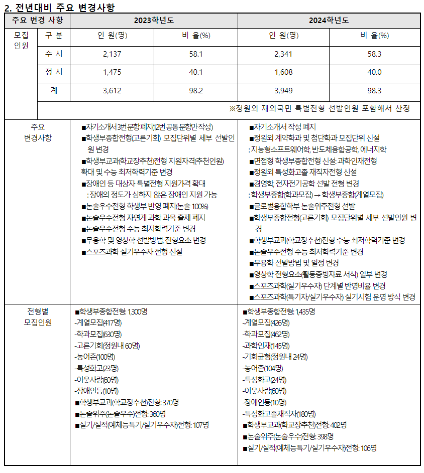 2024학년도 성균관대학교 수시전형 전년 대비 주요 변경사항