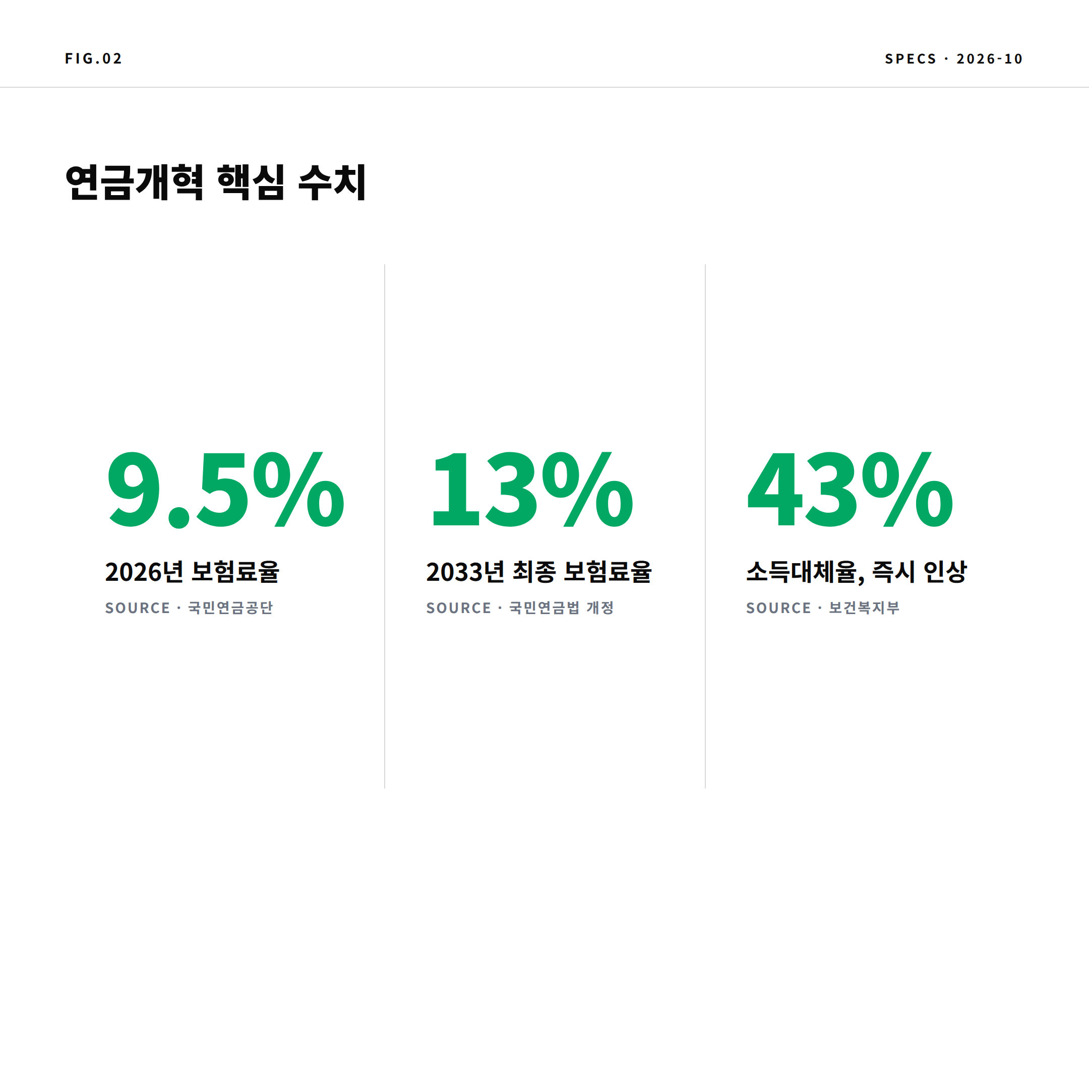 2026 국민연금 보험료율 9.5% 13% 소득대체율 43% 수치