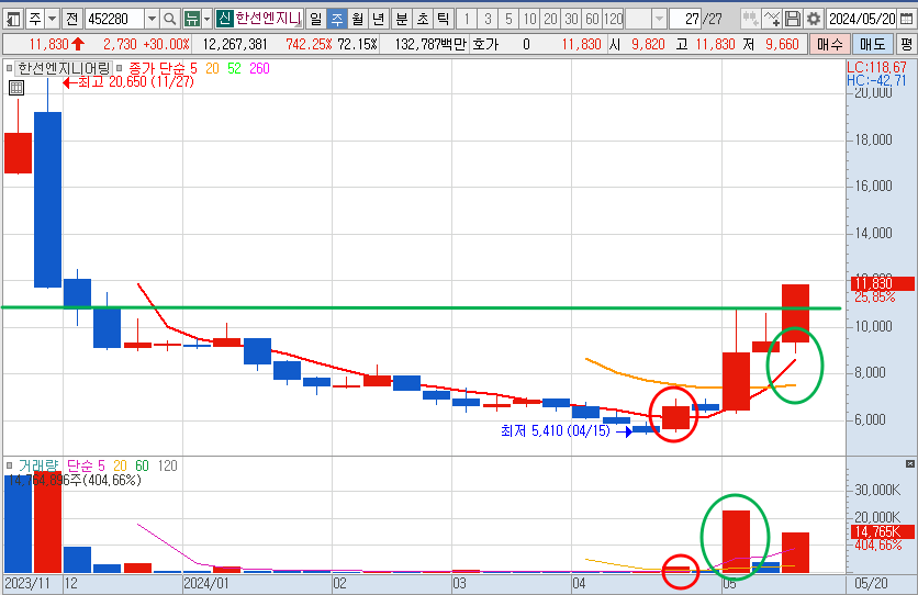 한선엔지니어링 주가 주봉 차트 분석