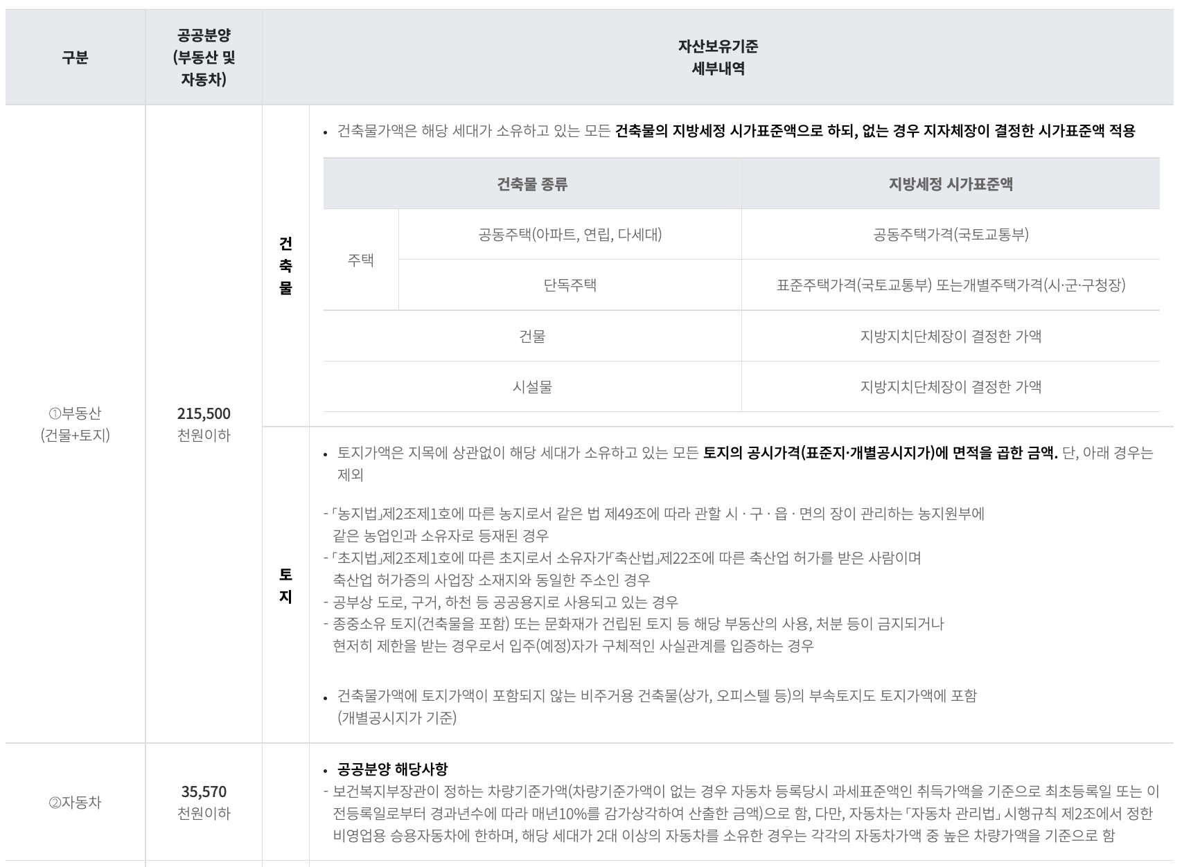 사전청약 자산조건 표