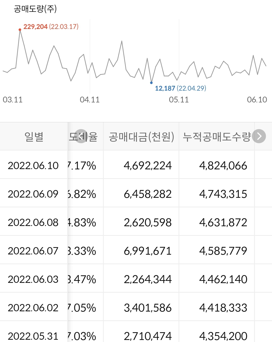 한국항공우주 누적 공매도 수급