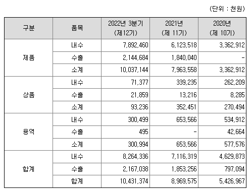 레이보우로보틱스-매출실적