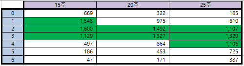 당첨회차 이전 15주, 20주, 25주동안 당첨번호가 각각의 주차에 0회, 1회, 2회, 3회, 4회, 5회, 6회중에서 몇회 출현했는지 보여주는 집계표 이미지