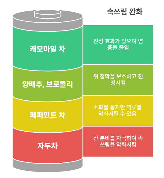 속쓰림 완화와 속쓰림 악화