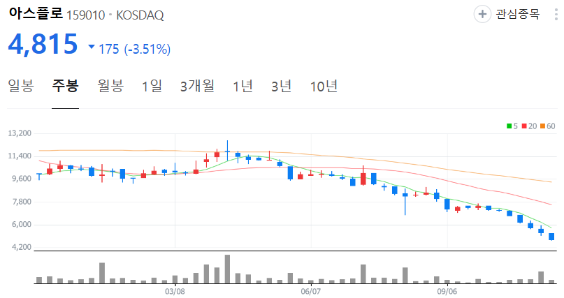 아스플로-주가-주봉