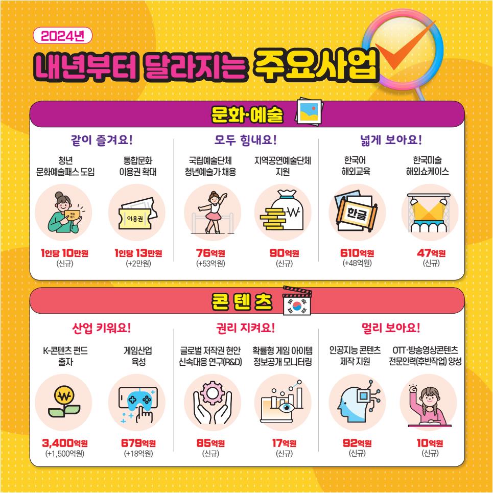 문화예술 예산