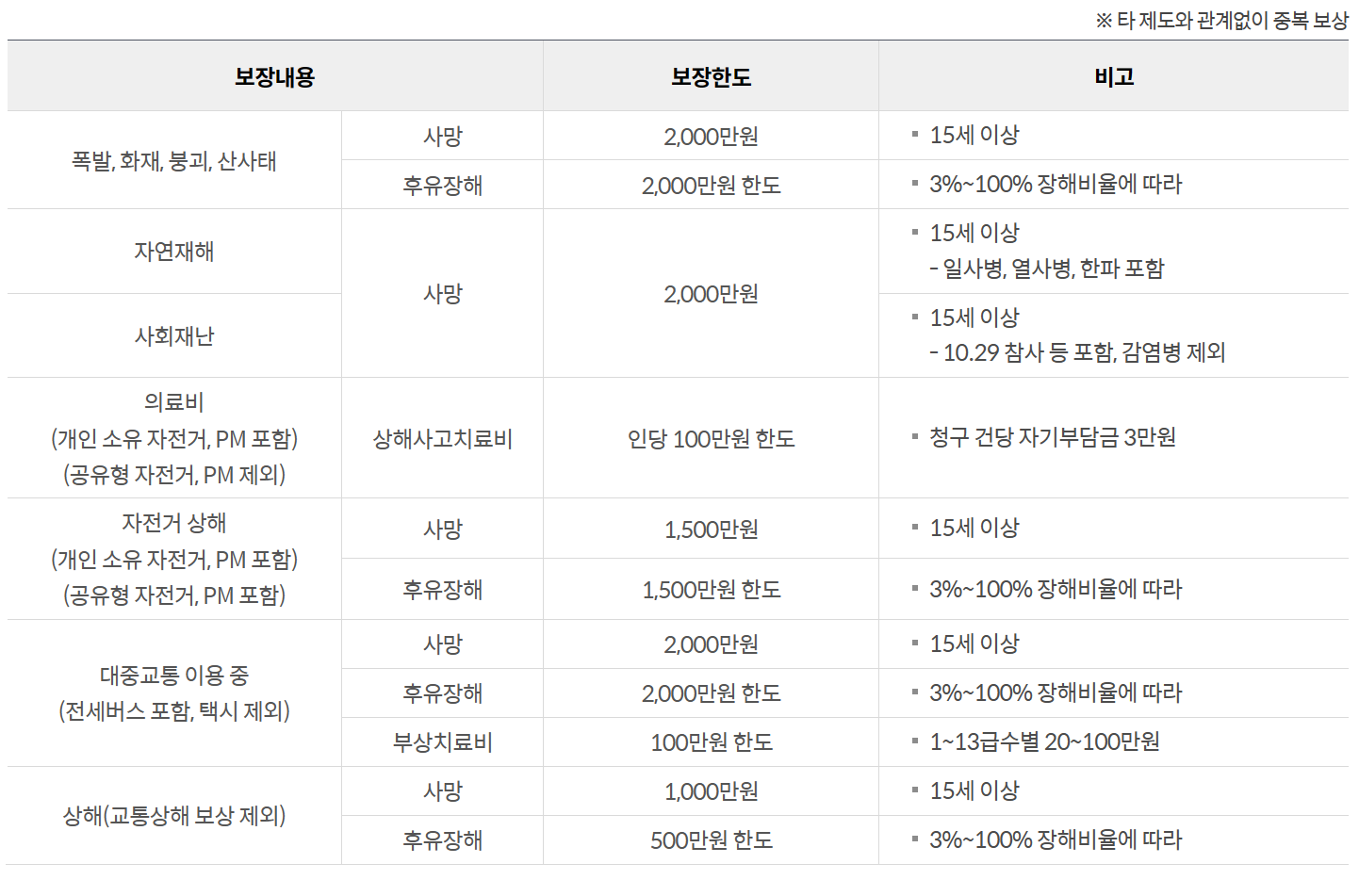 김포안전보험-보장내용