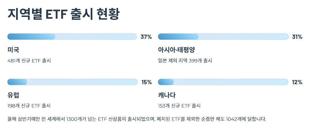 지역별 ETF 출시 현황
