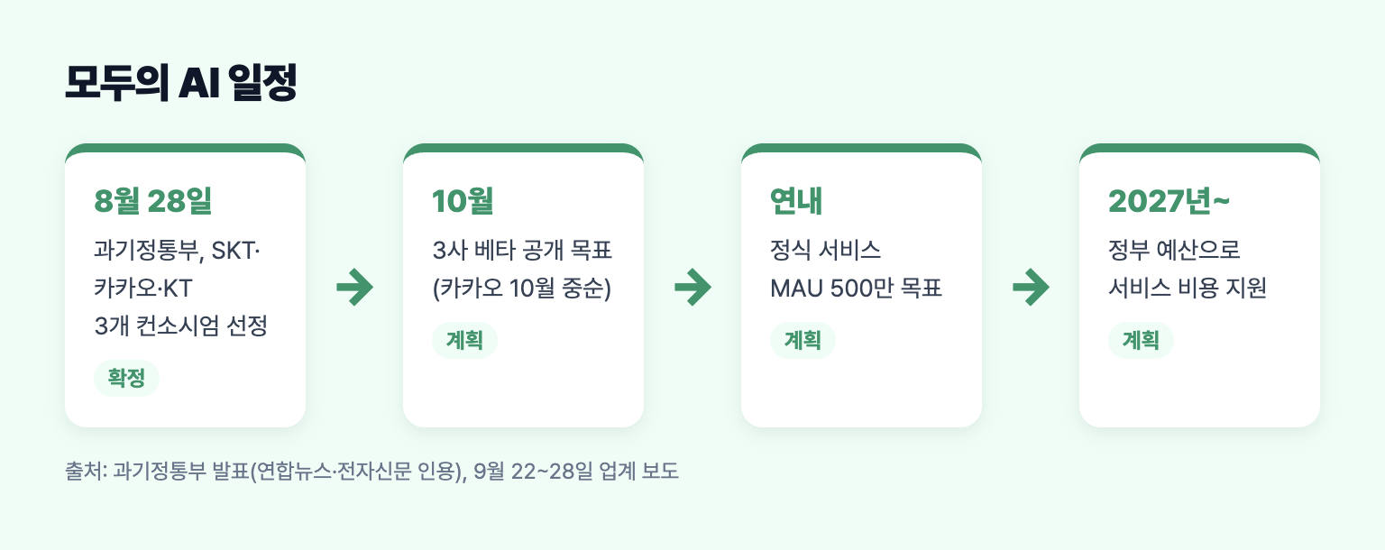 모두의 AI 선정부터 베타, 정식 서비스, 예산 지원까지 일정을 정리한 도식
