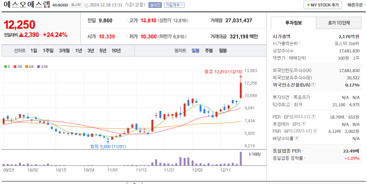 에스오에스랩 일봉 차트 /네이버자료