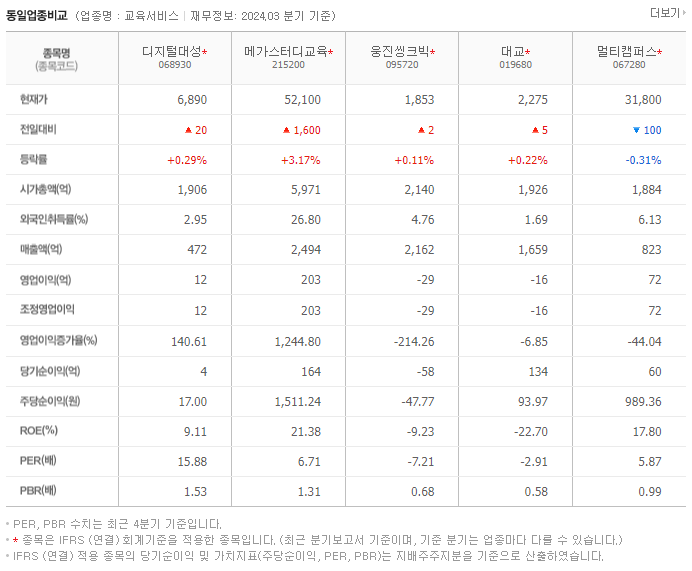 디지털대성_동종업비교자료