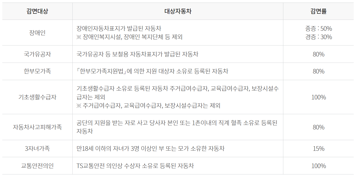 자동차 검사 감면률