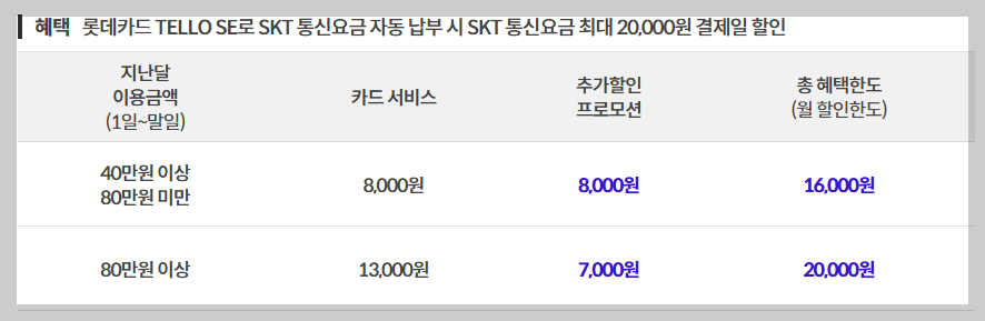 롯데카드 TELLO SE 주요 혜택