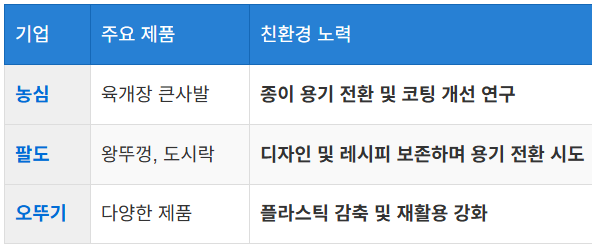 기업들의 친환경 용기 전환 사례