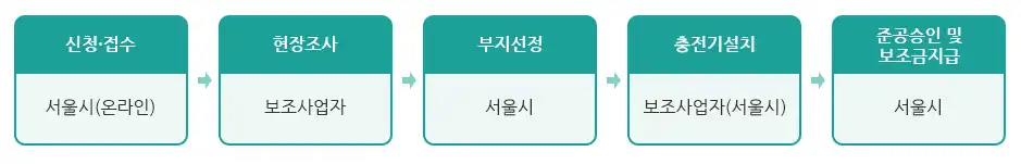 신청 및 선정 절차