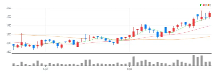 강스템바이오텍 차트
