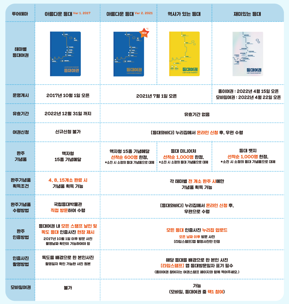 등대스탬프투어 이용안내(자료:등대와바다)