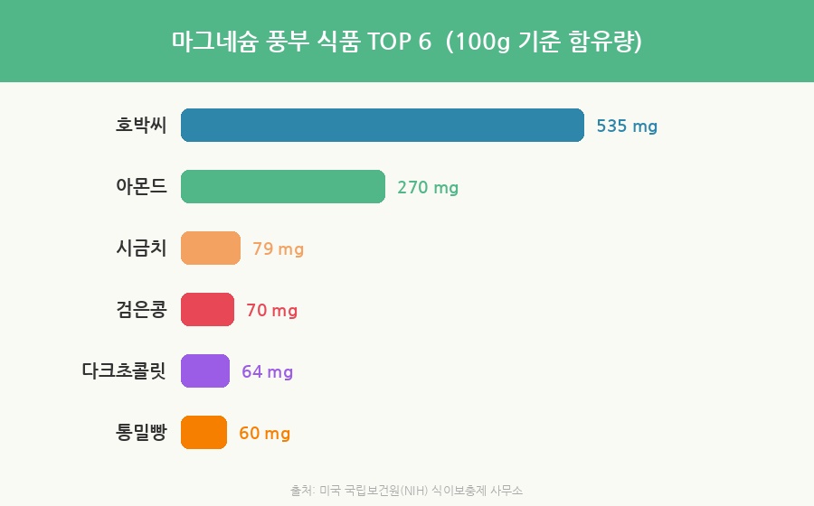 마그네슘-풍부-식품-top6