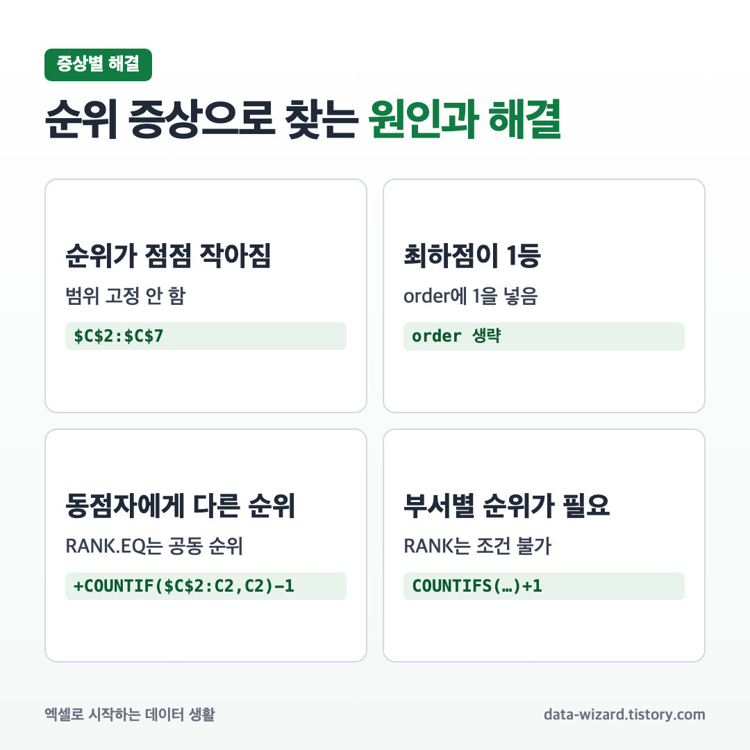 엑셀 순위 함수 결과가 이상할 때 증상별 원인과 해결 방법