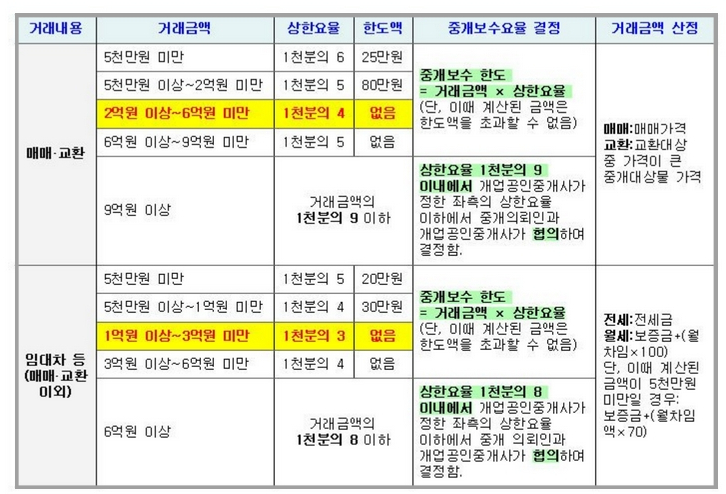 부동산-중개-수수료율-표