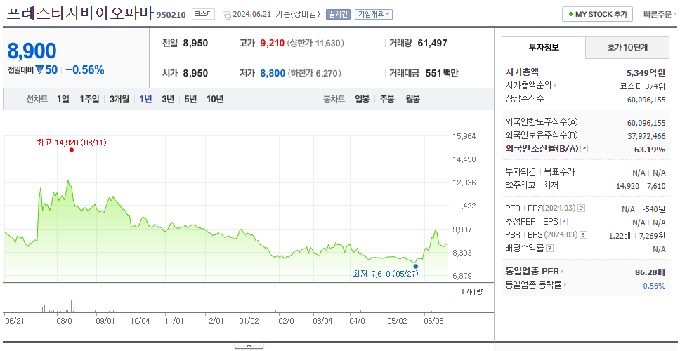 프레스티지바이오파마_주가
