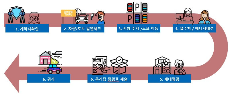입주자사전점검행사-진행절차
