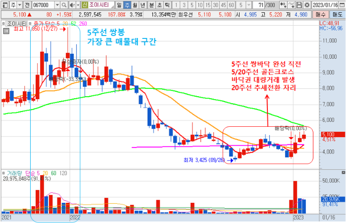 1월 23일 조이시티 주봉 차트