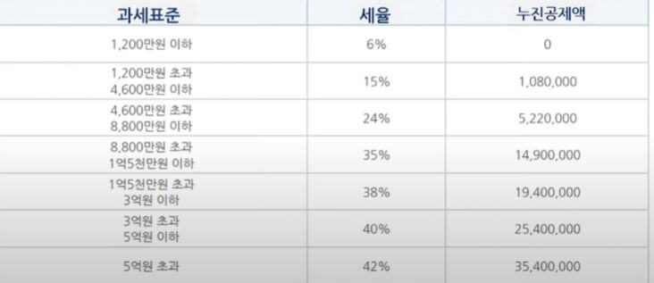 누진공제액 표