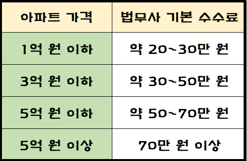 법무사 수수료를 만든 표