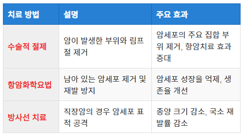 대장암 3기의 치료 방법