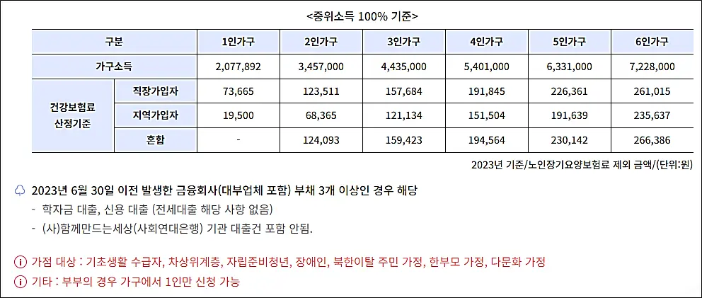 두나무-업비트-신용회복-넥스트스테퍼즈-중위소득