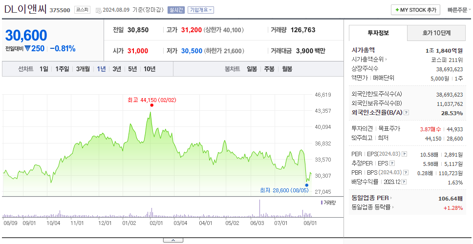 DL이앤씨_주가