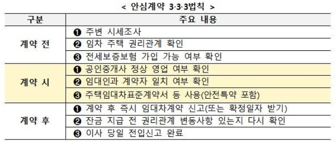 안심 전세 계약 3&middot;3&middot;3 법칙이란?
