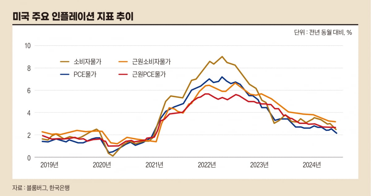 미국 주요 인플레이션 지표 추이