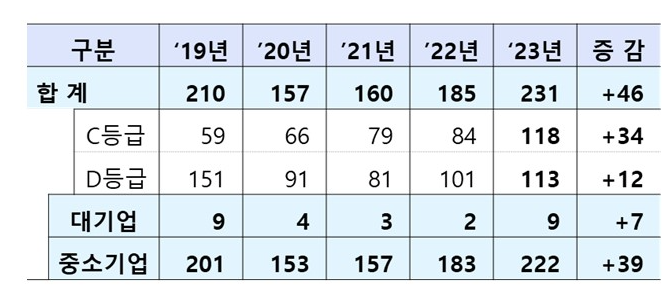 신용위험평가 부실징후기업 수 (자료: 금융감독원 보도자료)