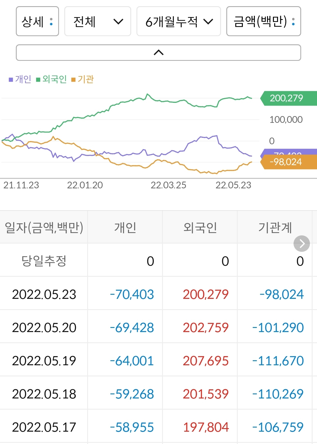 삼성물산 누적 수급