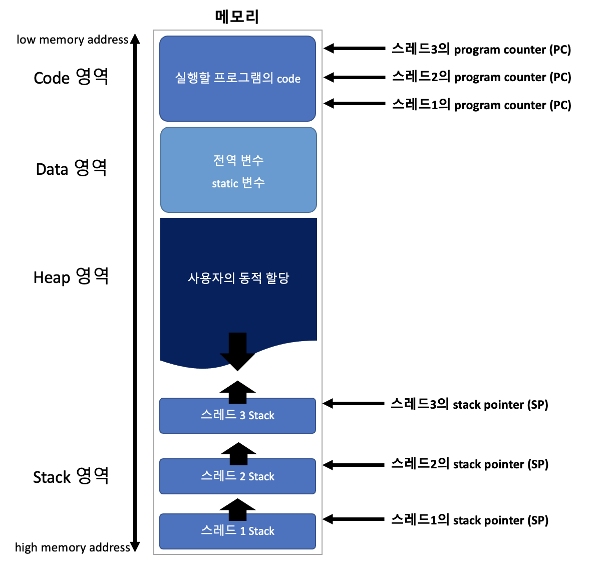 멀티스레드 환경에서 스레드 사이의 메모리 공유