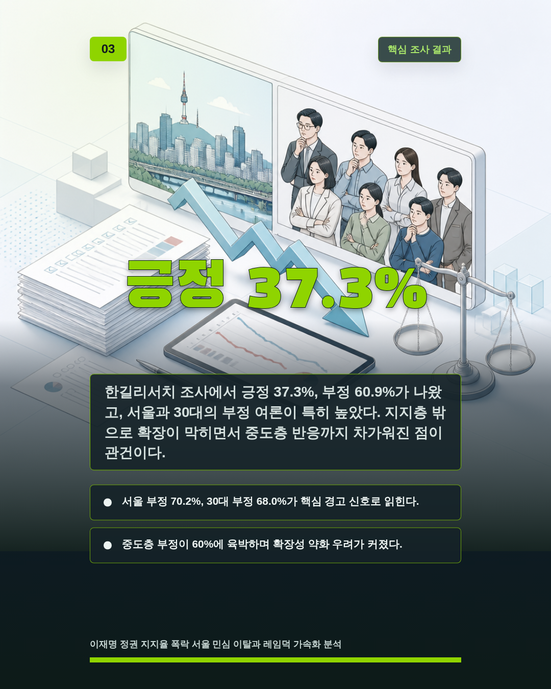 긍정 37.3%